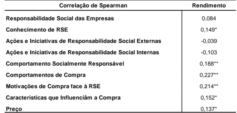 Tabela 14 – Coeficientes de Correlação entre o Rendimento e diferentes variáveis 