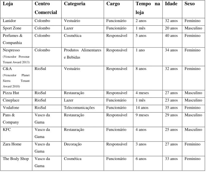Tabela II – Caracterização da Amostra  Loja  Centro 