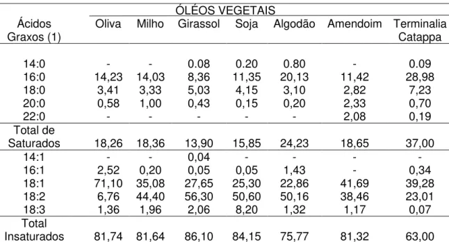 Tabela 1 –  Composição em ácidos graxos dos óleos vegetais (% em peso, do total de  ácidos graxos); (1) número de átomos de carbono: número de duplas ligações