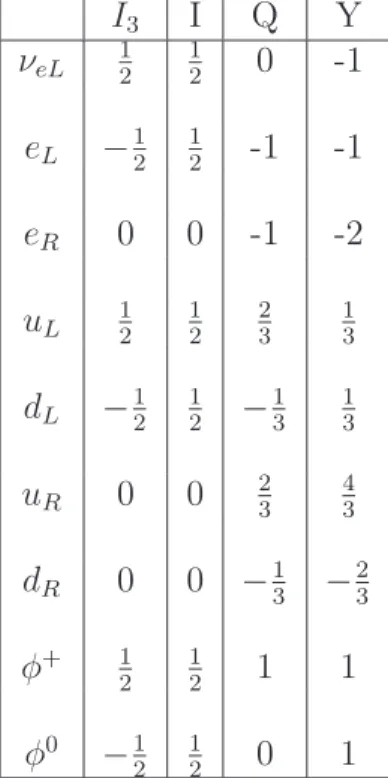 Tabela 1.1: Valores de carga elérica, isospin e hipercarga para todo conteúdo de matéria do modelo padrão.