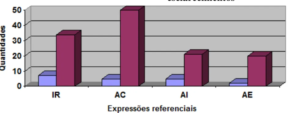Gráfico 2 – Expressões referenciais avaliativas e não-avaliativas nos ofícios de informação e esclarecimentos