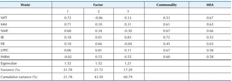 Table 6 Matrix of factor loadings derived using the Varimax method of orthogonal rotation for passive waste data relating  to irregularities in the management of funds allocated by the Federal Government to municipalities for healthcare in 2010