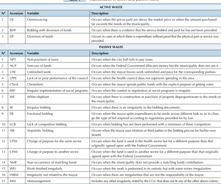 Table 1 Classification of active and passive waste ACTIVE WASTE
