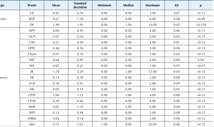 Table 2 Descriptive measures and Kolmogorov-Smirnov (KS) normality test for active and passive waste data relating to  irregularities in the management of funds allocated by the Federal Government to municipalities for healthcare in 2010