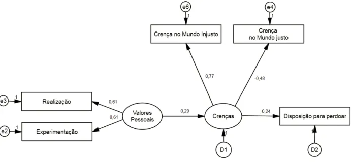 Figura 9.  Modelo explicativo da disposição para perdoar 
