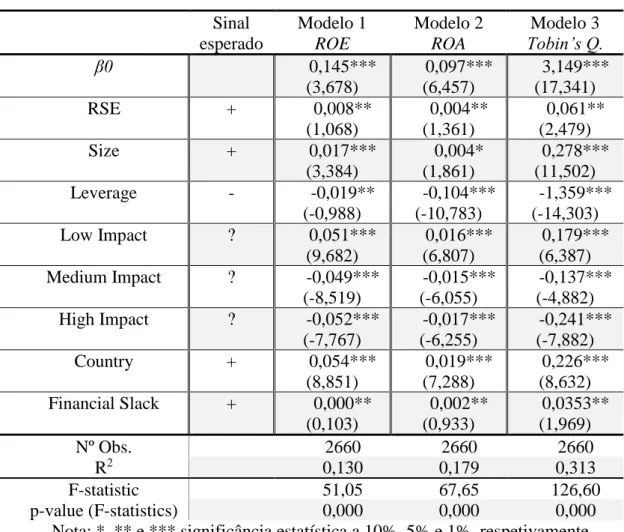Tabela 5 - Resultados obtidos nos modelos de regressão linear  Sinal  esperado  Modelo 1 ROE  Modelo 2 ROA  Modelo 3  Tobin’s Q