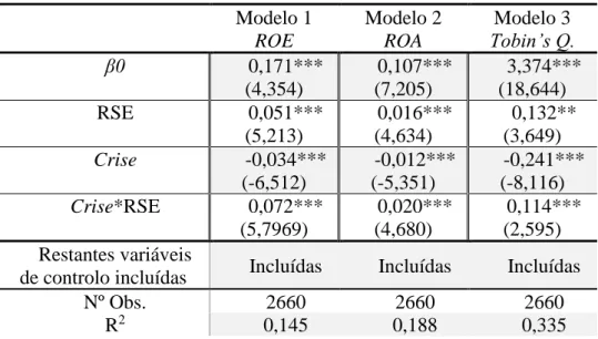 Tabela 6 - Resultados obtidos nos modelos de regressão linear com as variáveis Crise  Modelo 1  ROE  Modelo 2 ROA  Modelo 3  Tobin’s Q