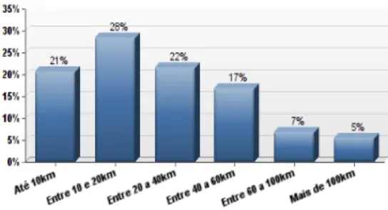 Figure 4 - Daily average Km Distribution for 130 most interested  respondents in purchasing new model