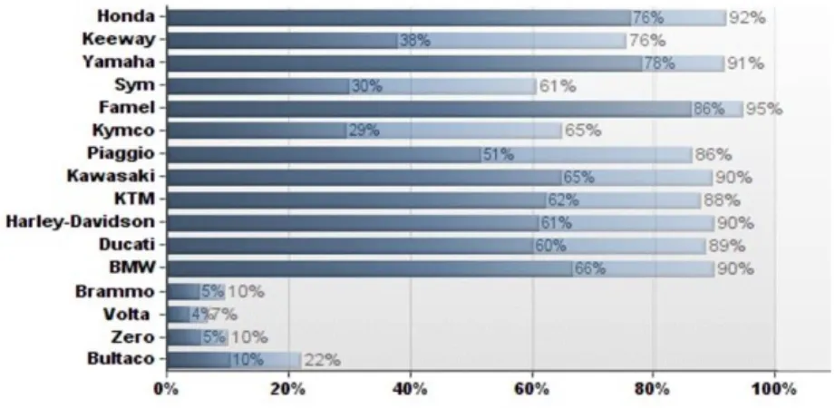 Table 9 - Brand Attributes Performance. Source: Author