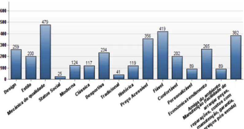 Figure 14 - New Model characteristics perceived Evaluation difference after knowing motorcycle  characteristics (1 being extremely negative evaluation and 7 an extremely positive evaluation)  Light Blue – Perception without knowing characteristics 
