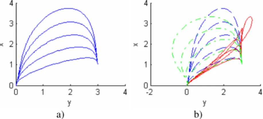 Figure 2.6: Elementary polynomials: a) Varying only one coefficient; b) Varying an additional coefficient for more flexibility (Yakimenko, 2006).