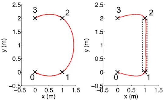 Figure 2.8: Optimal trajectories. Left: no corridor constraints; Right: corridor constraints between waypoints 1 and 2 (Mellinger, 2011).