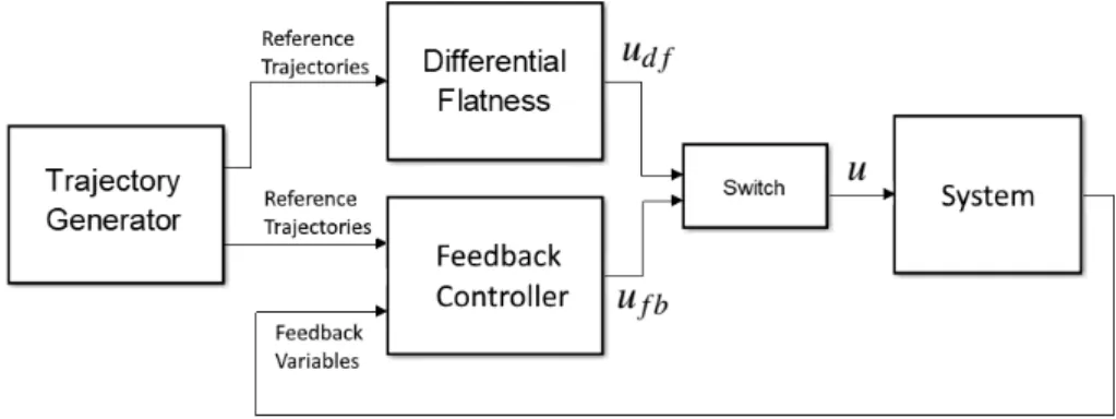 Figure 2.17: Differential Flatness Control architecture with feedback control as a stabilizer.