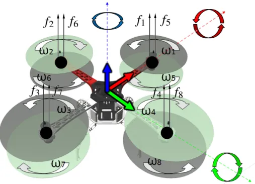 Figure 3.15: The three angular degrees of freedom of the quadcopter. The XYZ axis are represented with RGB colors, respectively (Brito, 2016).
