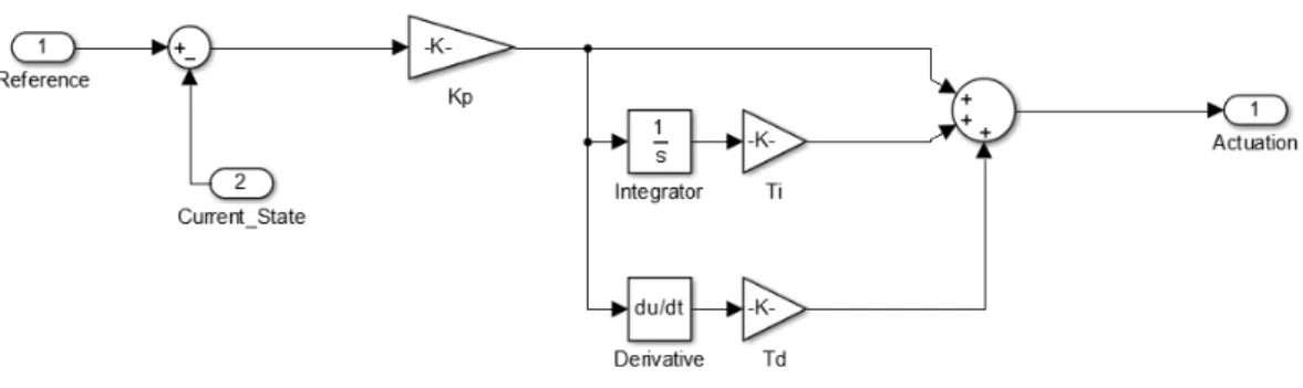 Figure 4.5: PID architecture used for trajectory tracking of the quadcopter.