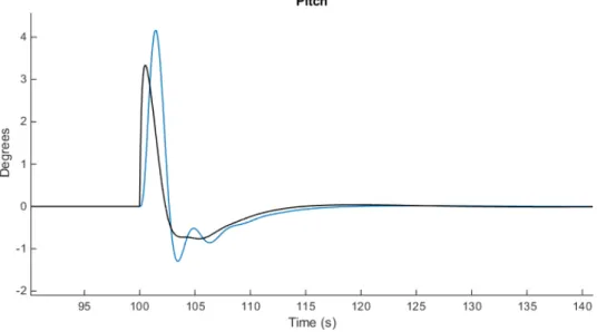 Figure 4.7: Pitch performed by the quadcopter with the PID controller (black line is the reference and blue line is the actual pitch).