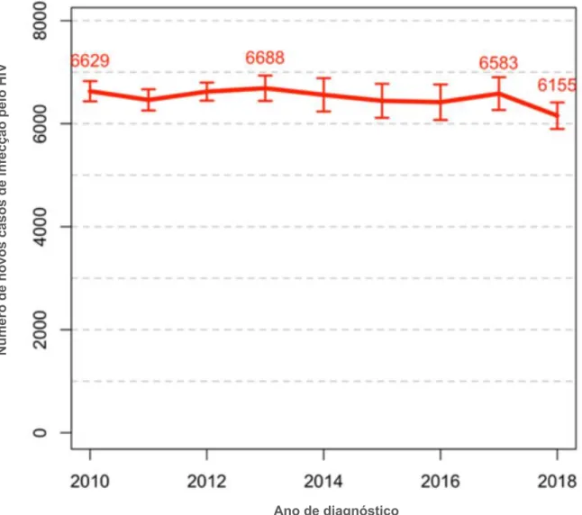 Figura 3 Número de novos casos de infecção pelo HIV por ano de diagnóstico, França, 2010-2018  (151) 