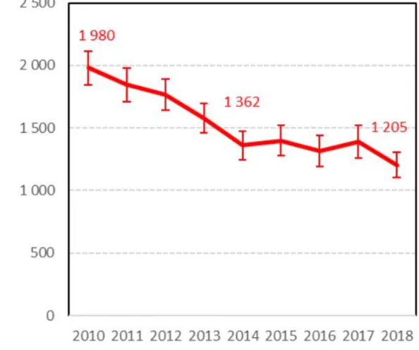 Figura 4 Número de novos casos de aids por ano de diagnóstico, França, 2010-2018 (151) 