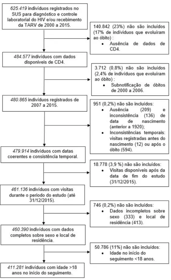 Figura Artigo 1 Fluxograma para seleção da população de estudo dos fatores associados ao óbito por  todas as causas em pessoas vivendo com HIV incluindo pessoas com coinfecção pelo HCV no Brasil 