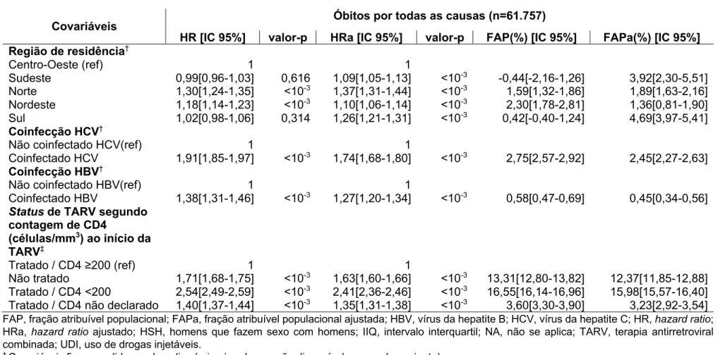 Tabela 2 - Fatores de risco para óbitos por todas as causas e frações atribuíveis populacionais de mortalidade em pessoas  vivendo com HIV (análises univariadas e multivariada, modelo de Cox, Brasil, 2007-2015, N= 411.281) 