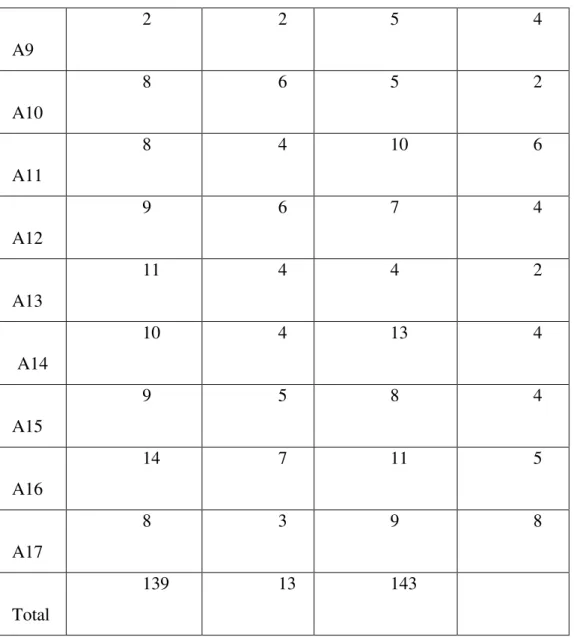 Tabela 3. Frequência dos operadores argumentativos nas duas versões do artigo de opinião