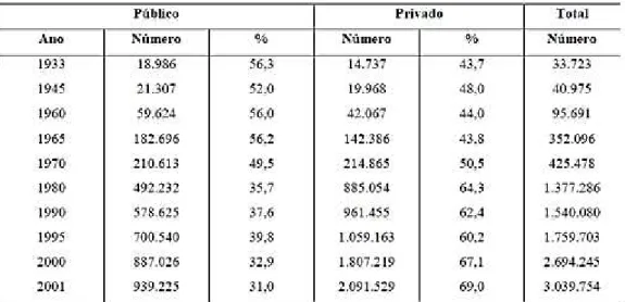 Tabela 1: Evolução das matrículas em estabelecimentos públicos e privados no ensino superior  brasileiro (1933-2001) 