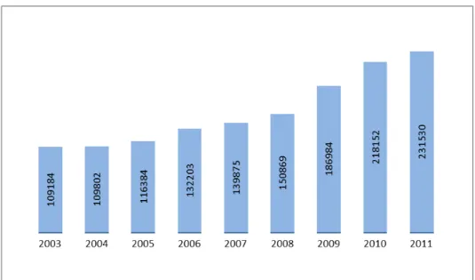 Gráfico 1: Vagas ofertadas na graduação presencial das universidades federais, de 2003 a 2011  Fonte: BRASIL/MEC, 2012