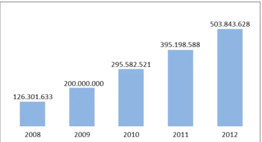 Gráfico 3: Recursos orçamentários do PNAES para as universidades federais, de 2008 a 2012  Fonte: BRASIL/MEC, 2012