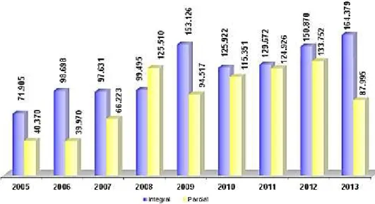 Gráfico 4: Número de bolsas ofertadas pelo PROUNI entre os anos de 2005 e 2013  Fonte: Disponível em: 