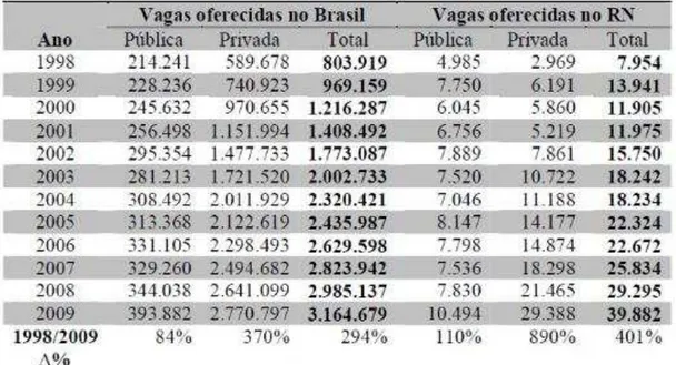 Tabela 4: Número de vagas nos cursos de graduação presenciais no Brasil e no estado do Rio Grande  do Norte  –  1998-2009 