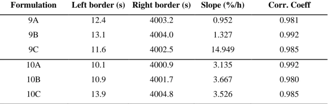 Table  3.16.  Analytical  parameters  obtained  after  the  analytical  centrifugation  for  emulsions of the series 9 and 10