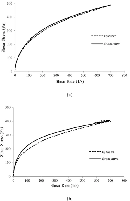 Fig. 4.3. Flow curves. Shear Stress as function of Shear Rate of A (a) and C (b); n=2