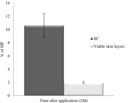 Fig.  5.7.  Penetration  of  MF  in  the  SC  and  viable  skin  layers  (epidermis  and  dermis)  after 24h
