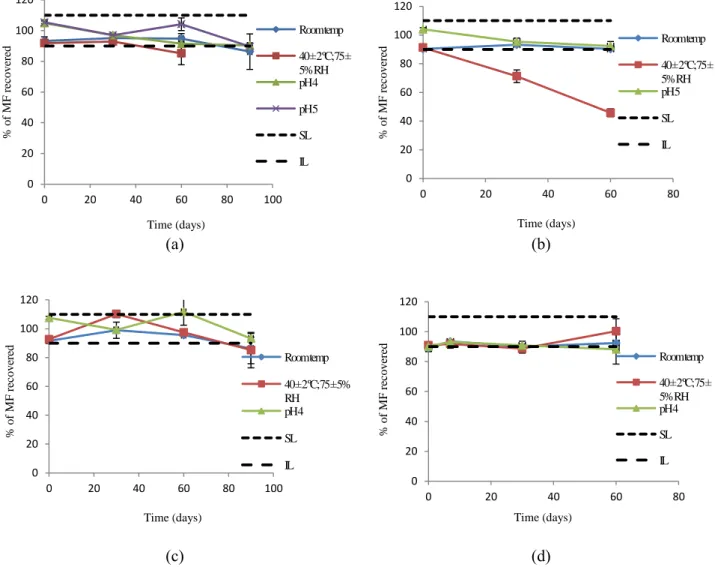 Fig.  3.6.  Percentage  of  MF  recovered  as  function  of  time  in  different  conditions:  RT,  accelerated  stability  (40  ±  2  ºC;  75  ±  5  %  relative  humidity)  and  different  pH  values
