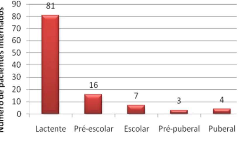 Figura 3 - Classificação dos pacientes pediátricos com choque séptico internados na  UTIP-HRAS, de 1998 a 2007, segundo grupos etários 