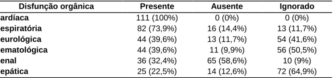 Tabela  19  -  Disfunção  orgânica  nos  pacientes  com  choque  séptico  internados  na  UCIP-HRAS, de 1998 a 2007 