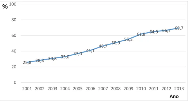 Gráfico  3:  Percentual  de  casos  novos  de  TB  que  realizaram  exame  anti-HIV. 