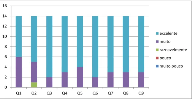 Gráfico 1 – Resultados da avaliação da formação  Discussão 