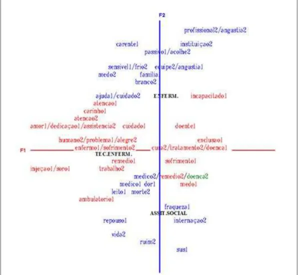 Gráfico  1.  Plano  Fatorial  de  Correspondência  das  Representações  acerca  do  doente  x  hospital, elaboradas pelos estudantes das áreas de saúde e humanas