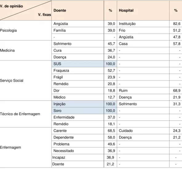 Tabela  1.  Distribuição  das  freqüências  relativas  das  variáveis  de  opinião  relacionadas  ao  estímulo indutor e ao grupo de pertença  –  Estudantes (Banco de dados 1  –  Pesquisa 1)