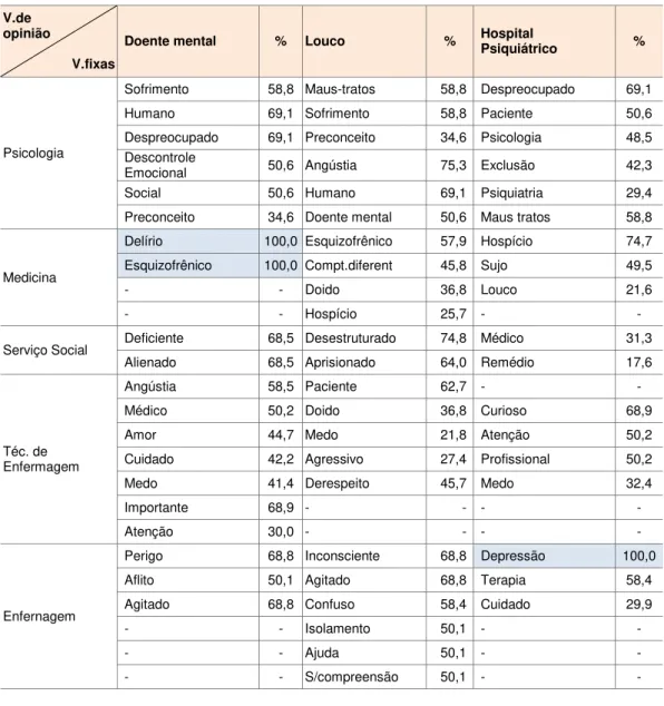 Tabela  2.  Distribuição  das  freqüências  relativas  das  variáveis  de  opinião  relacionadas  ao  estímulo indutor e ao grupo de pertença  –  Estudantes (Banco de dados 2  –  Pesquisa 1)