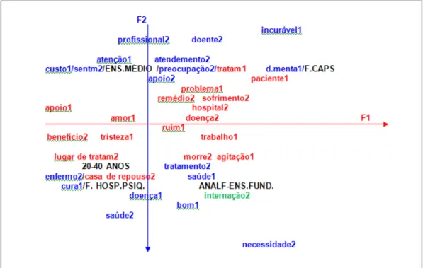 Gráfico 4. Plano Fatorial de Correspondência das Representações acerca do doente e do  hospital, elaboradas pelos familiares de CAPS e de hospitais psiquiátricos