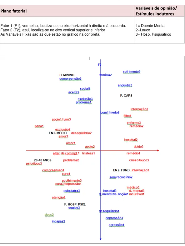 Gráfico  5.  Plano  Fatorial  de  Correspondência  das  Representações  acerca  do  doente  mental,  do  louco  e  do  hospital  psiquiátrico,  elaboradas  pelos  familiares  de  CAPS  e  de  hospitais psiquiátricos