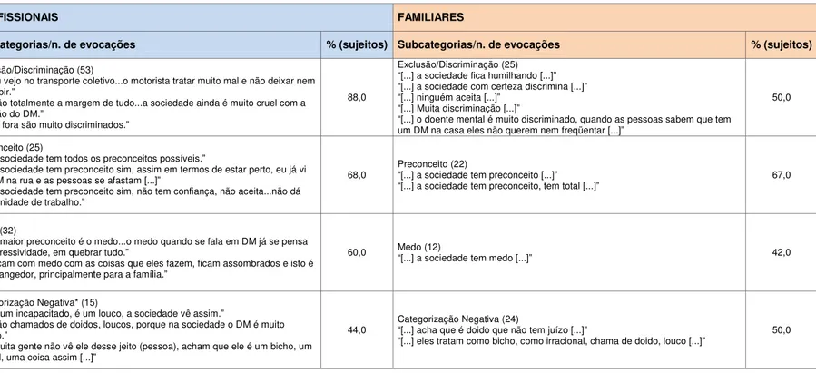 Tabela 4. Representações acerca da atitude da sociedade frente ao doente mental (Pesquisa 3)