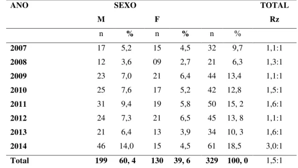 Tabela 1  –  Distribuição dos casos de aids entre jovens segundo ano de notificação, sexo e  razão de sexo.Paraíba, Brasil, 2007 a 2014(n=329) 