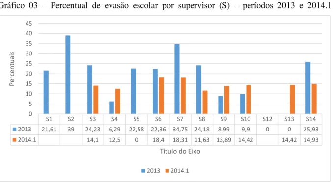 Gráfico  03  –   Percentual  de  evasão  escolar  por  supervisor  (S)  –   períodos  2013  e  2014.1