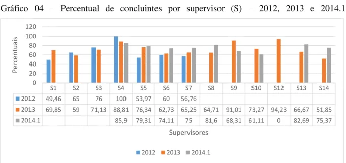 Gráfico  04  –  Percentual  de  concluintes  por  supervisor  (S)  –  2012,  2013  e  2014.1