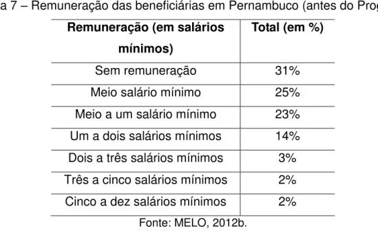 Tabela 7  –  Remuneração das beneficiárias em Pernambuco (antes do Programa)  Remuneração (em salários 