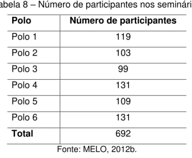 Tabela 8  –  Número de participantes nos seminários  Polo  Número de participantes 