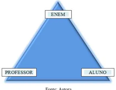 Figura 4  –  Triângulo ENEM-professor-aluno 